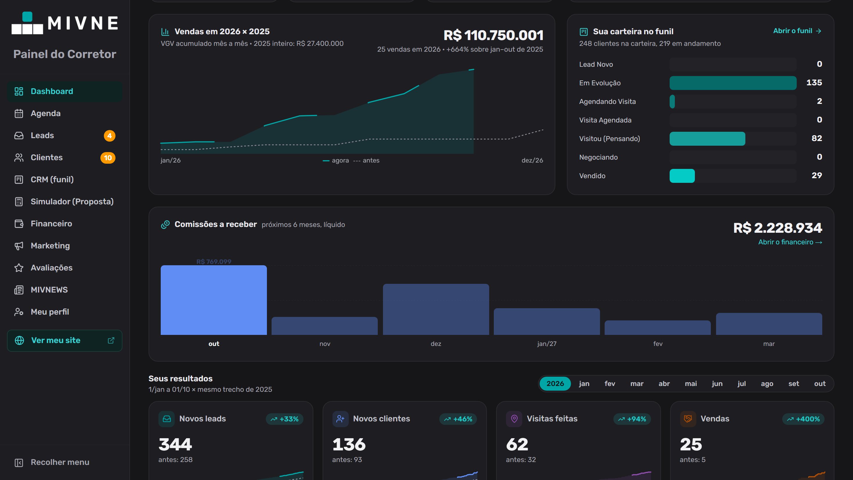 O dashboard do corretor: o dia, as pendências e o resultado do ano